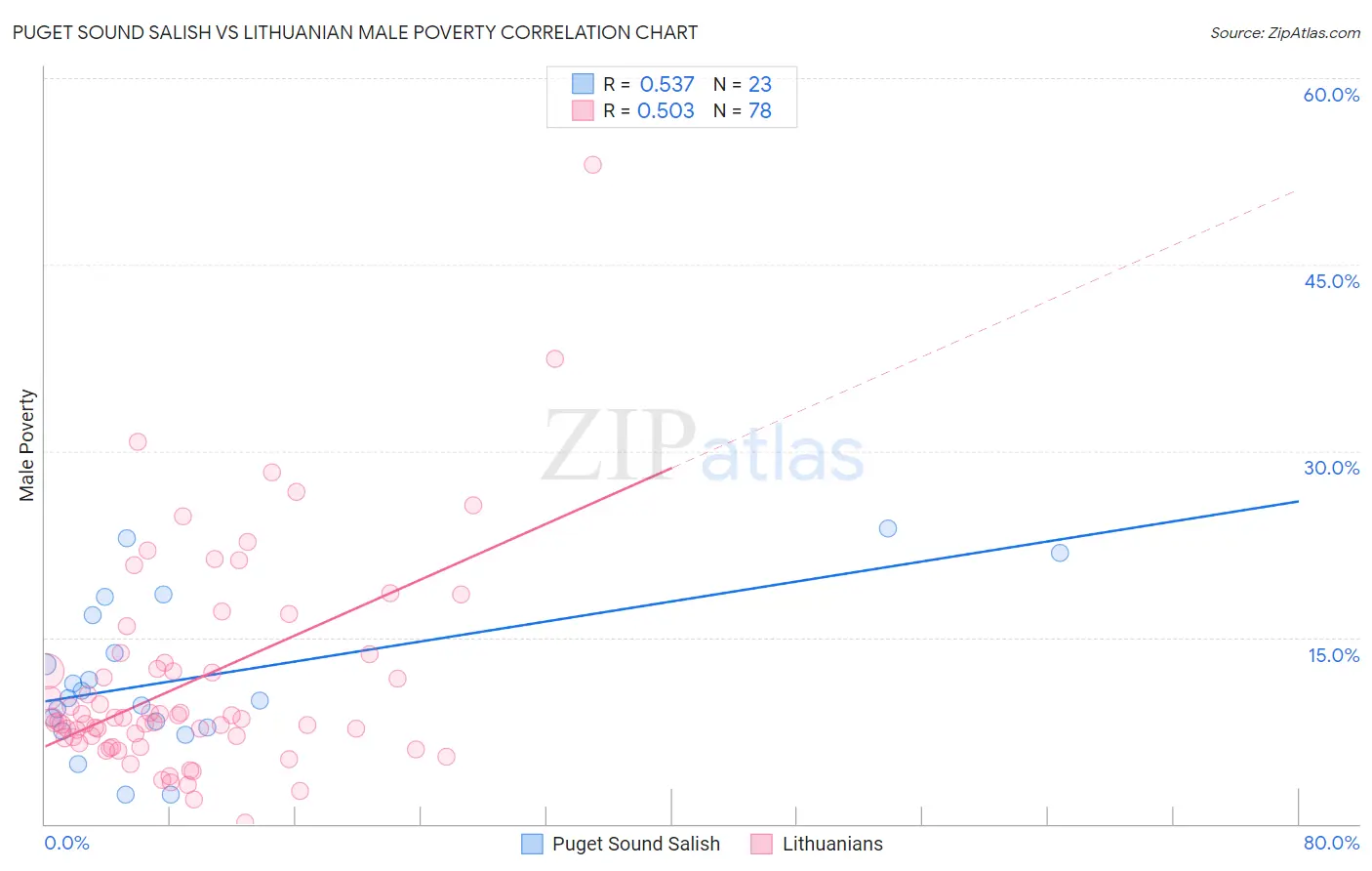 Puget Sound Salish vs Lithuanian Male Poverty