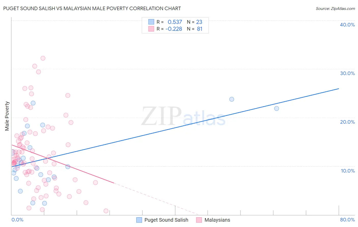 Puget Sound Salish vs Malaysian Male Poverty