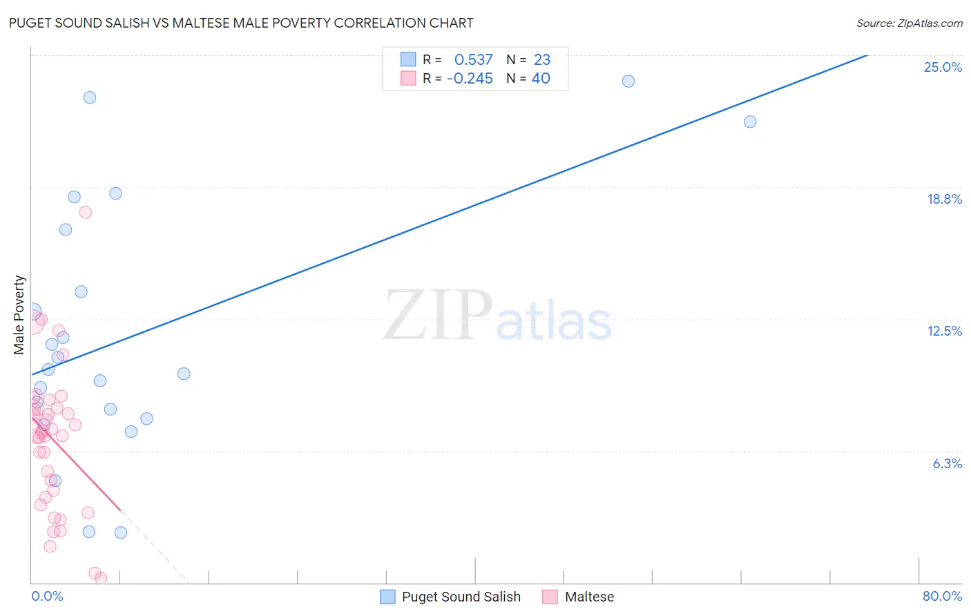 Puget Sound Salish vs Maltese Male Poverty