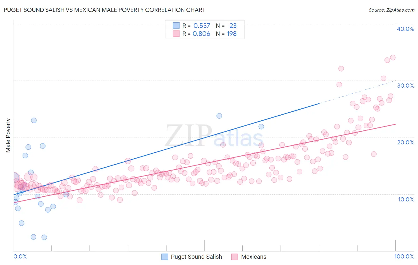 Puget Sound Salish vs Mexican Male Poverty