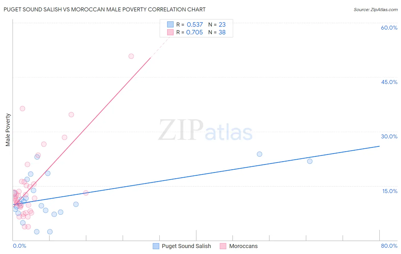 Puget Sound Salish vs Moroccan Male Poverty