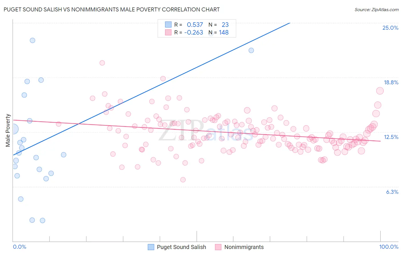 Puget Sound Salish vs Nonimmigrants Male Poverty