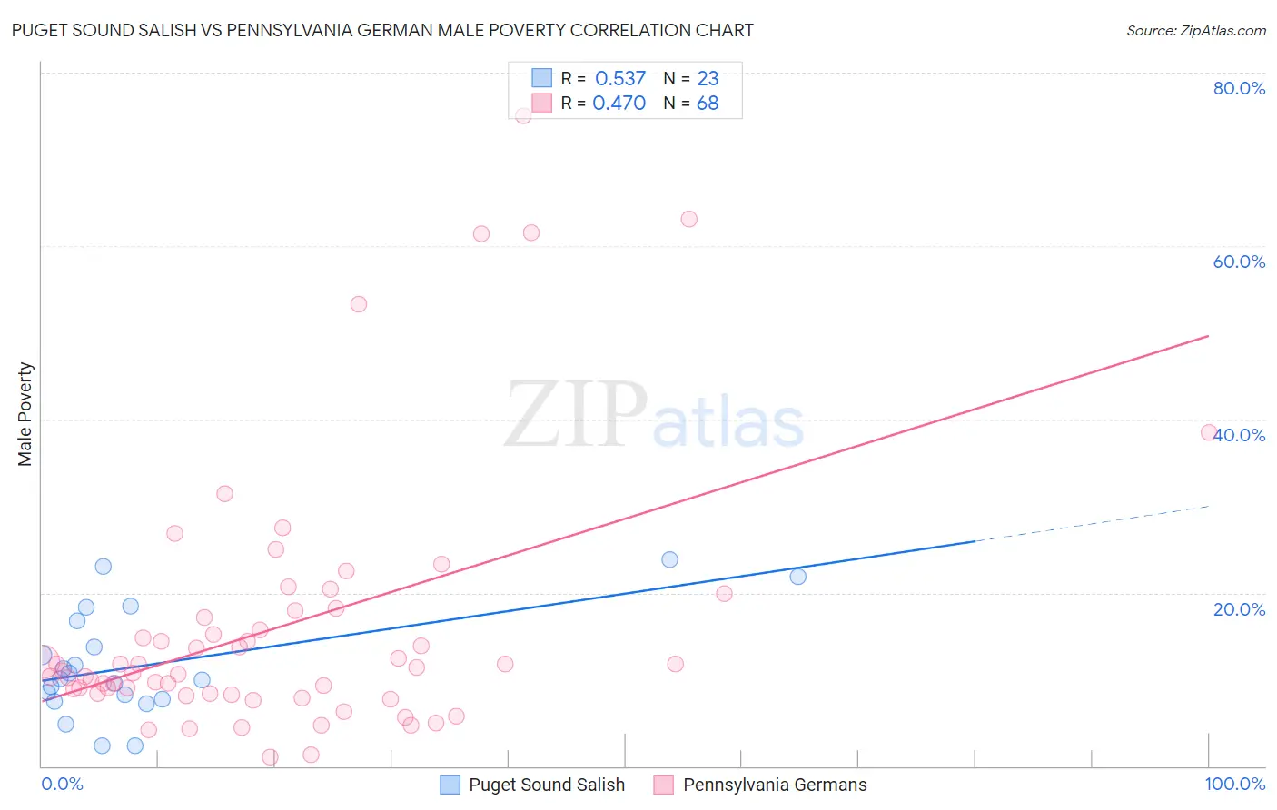 Puget Sound Salish vs Pennsylvania German Male Poverty