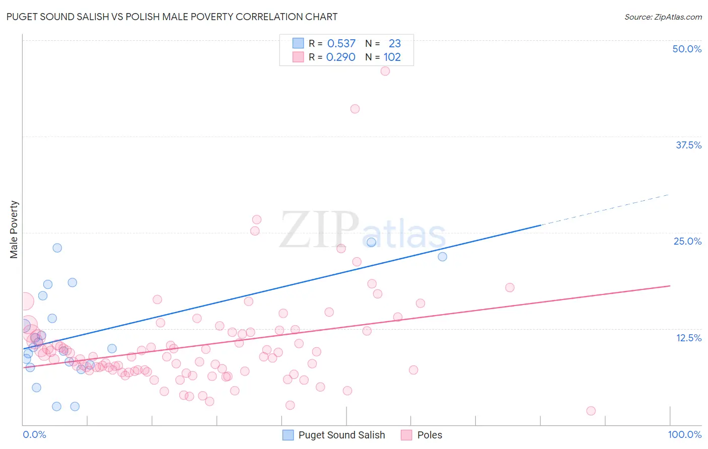 Puget Sound Salish vs Polish Male Poverty