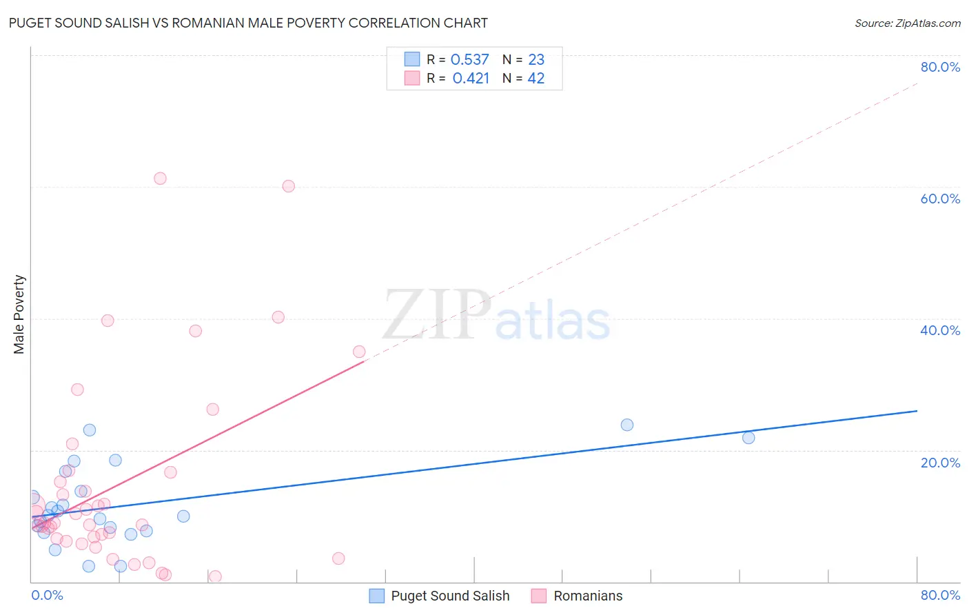 Puget Sound Salish vs Romanian Male Poverty