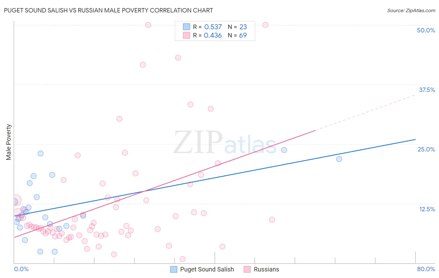 Puget Sound Salish vs Russian Male Poverty