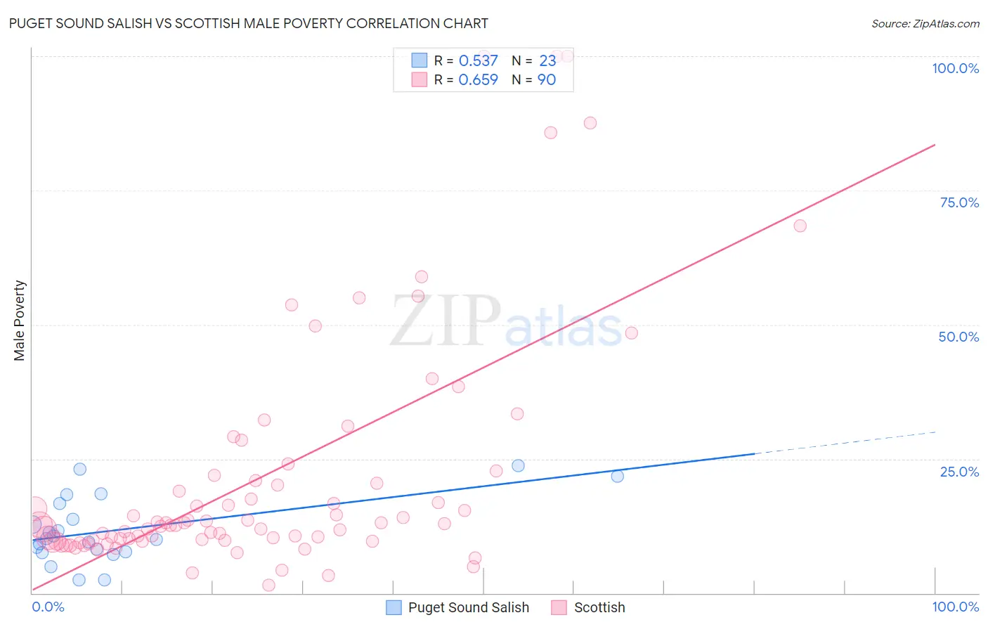 Puget Sound Salish vs Scottish Male Poverty