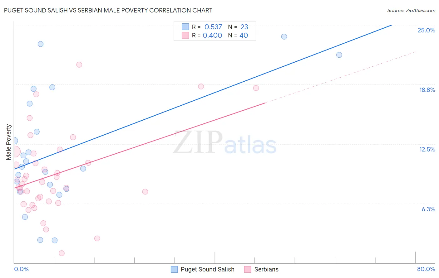 Puget Sound Salish vs Serbian Male Poverty