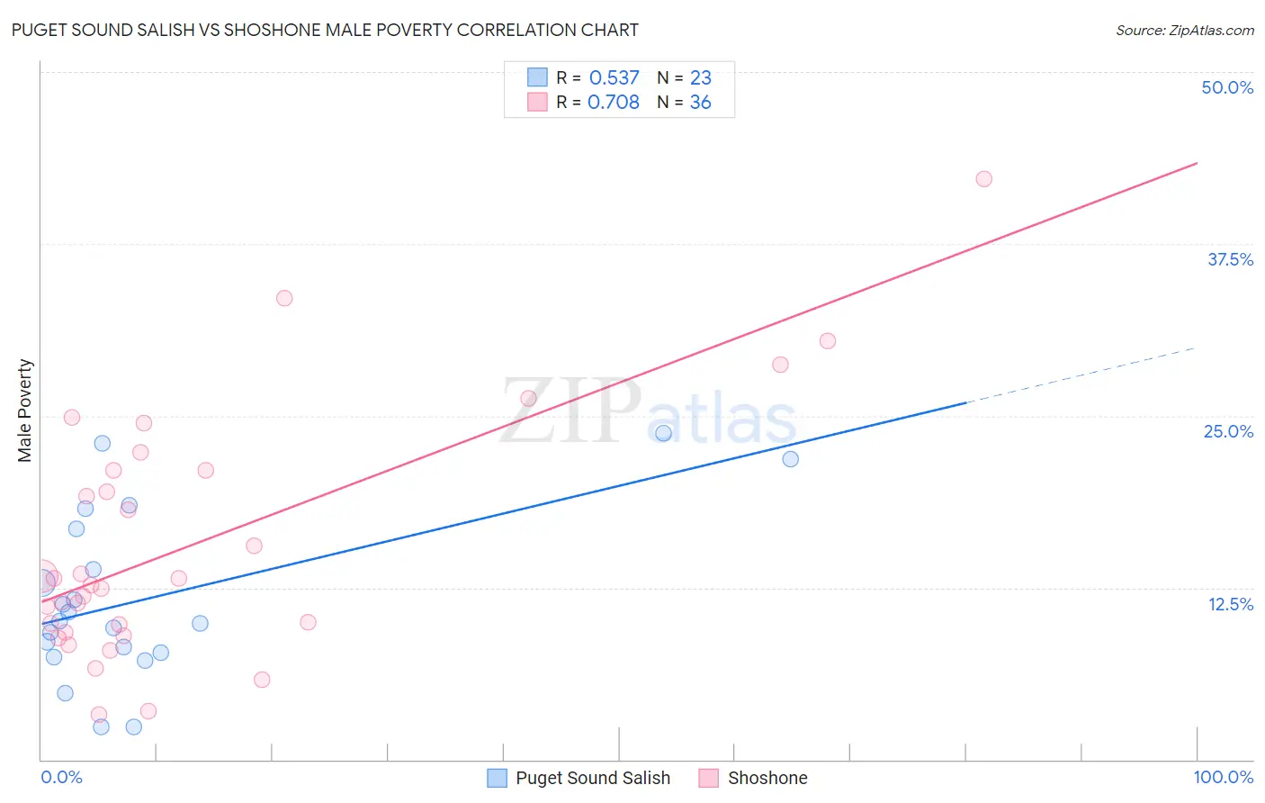 Puget Sound Salish vs Shoshone Male Poverty