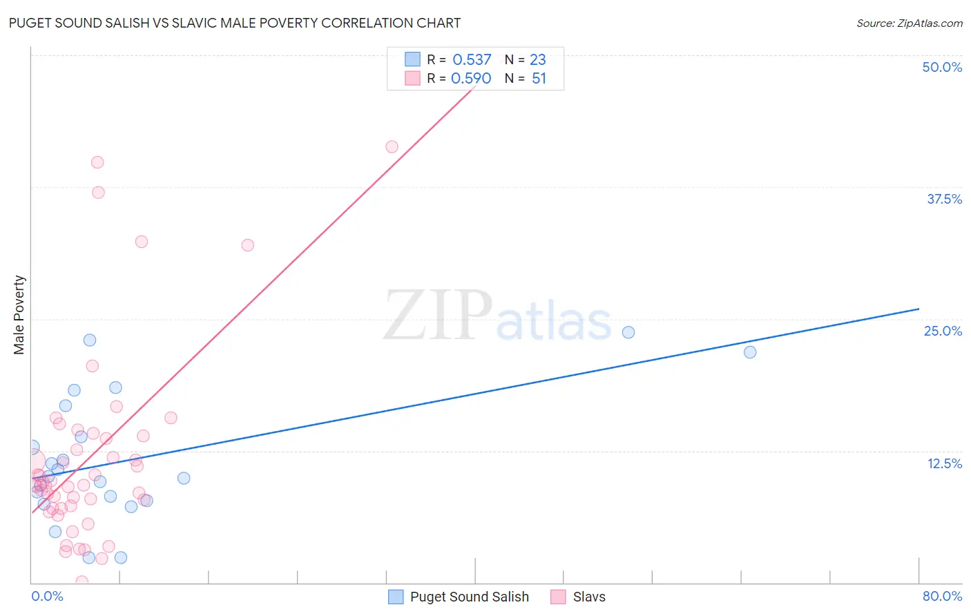 Puget Sound Salish vs Slavic Male Poverty