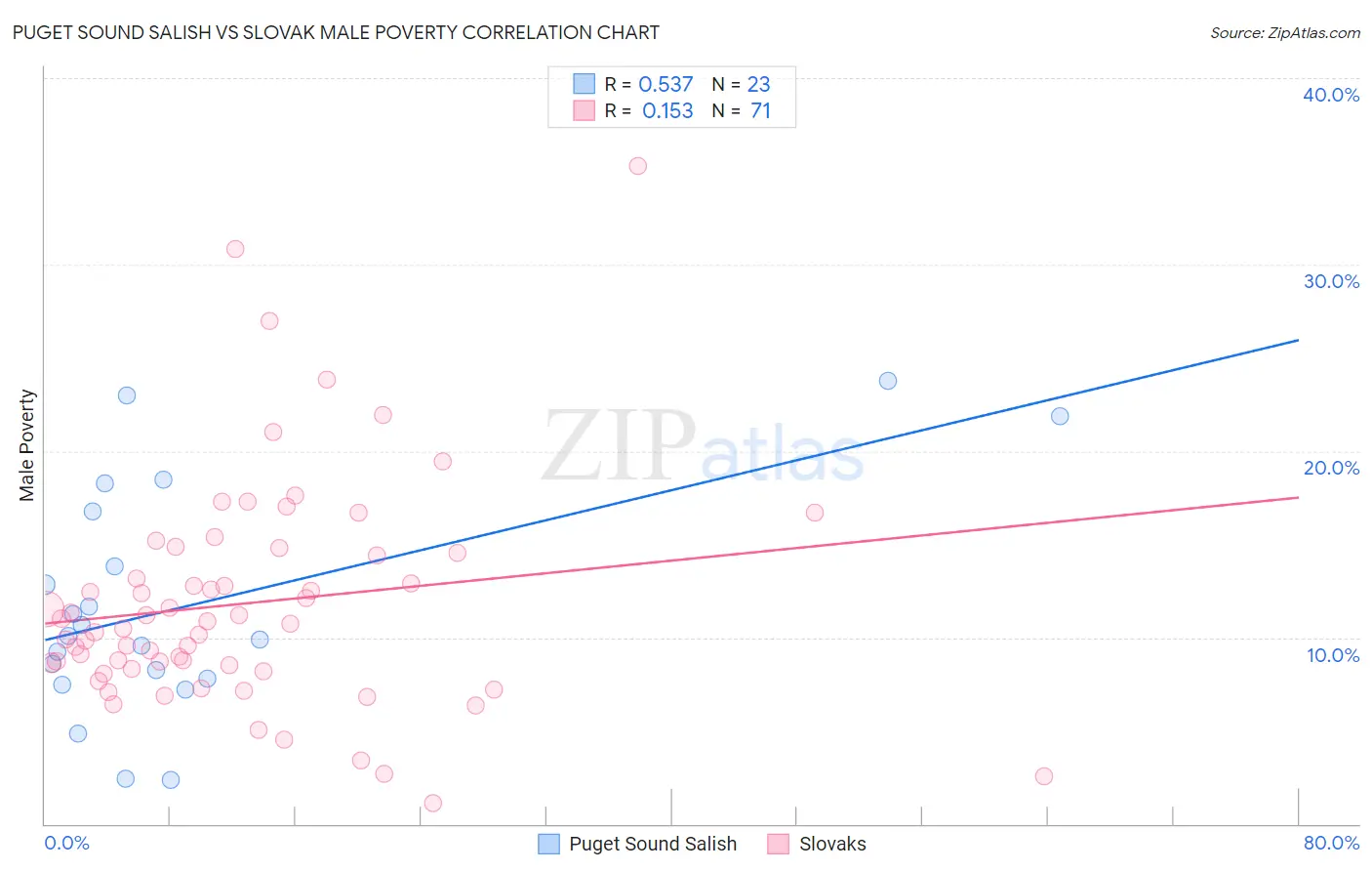 Puget Sound Salish vs Slovak Male Poverty