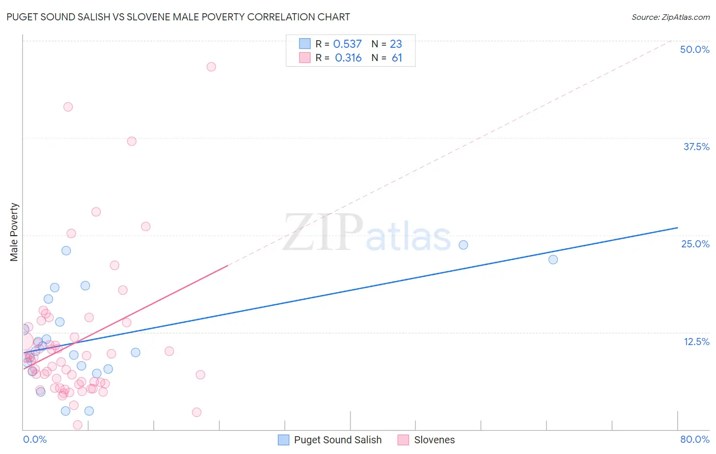 Puget Sound Salish vs Slovene Male Poverty