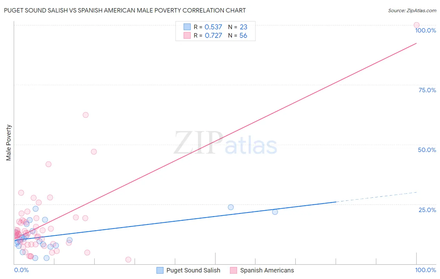 Puget Sound Salish vs Spanish American Male Poverty