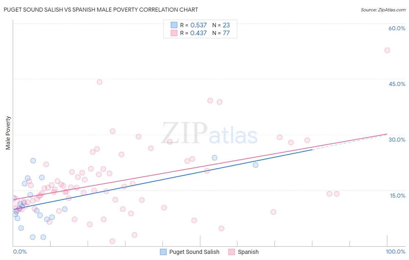 Puget Sound Salish vs Spanish Male Poverty