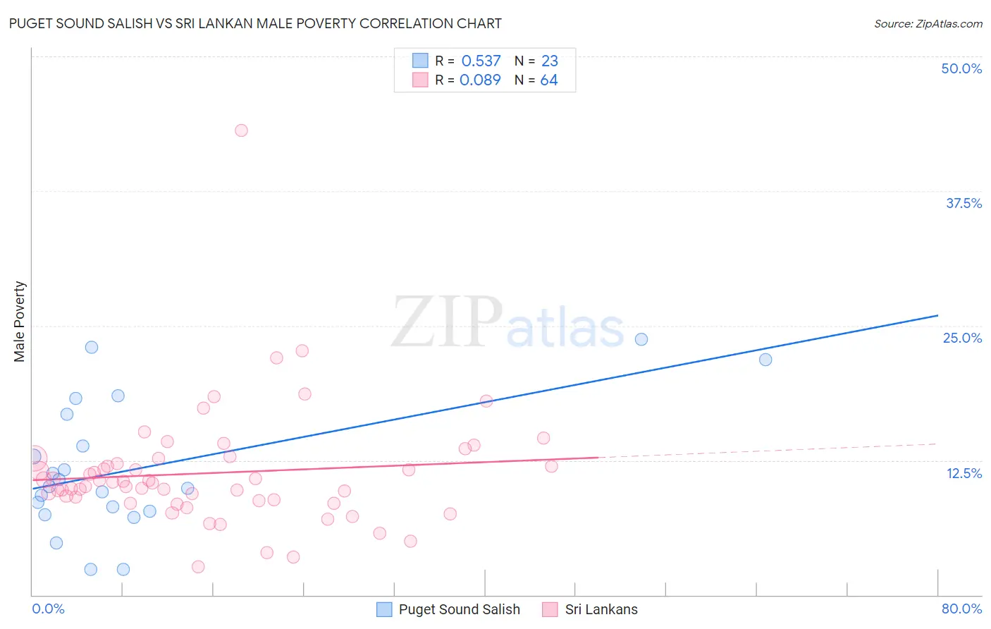 Puget Sound Salish vs Sri Lankan Male Poverty