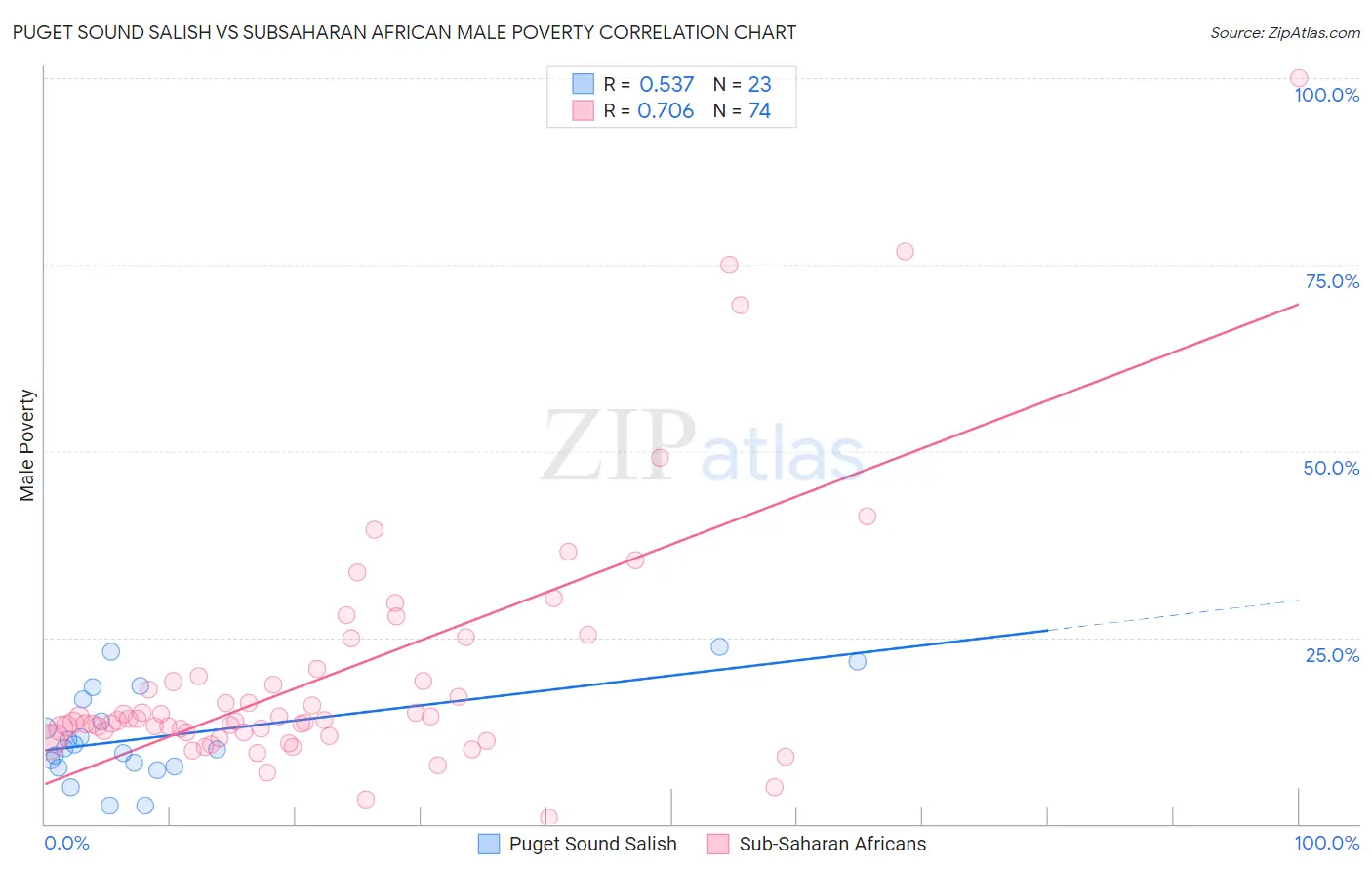 Puget Sound Salish vs Subsaharan African Male Poverty