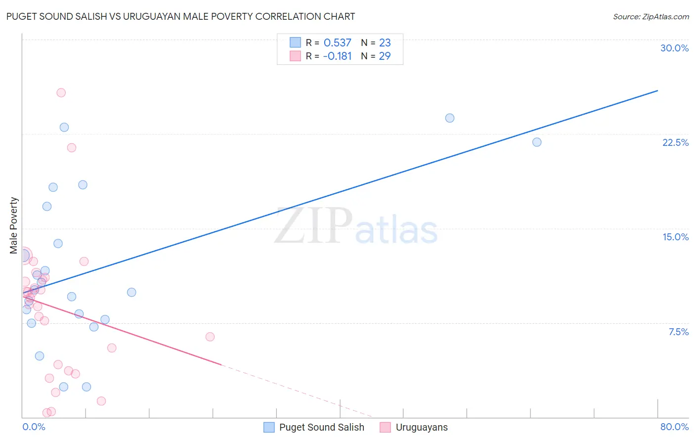 Puget Sound Salish vs Uruguayan Male Poverty