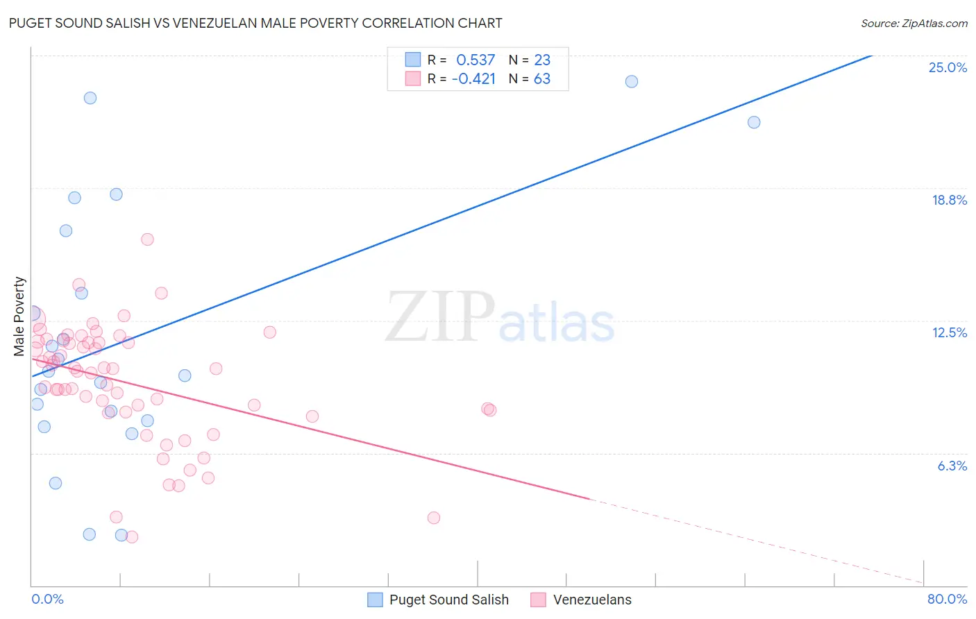 Puget Sound Salish vs Venezuelan Male Poverty