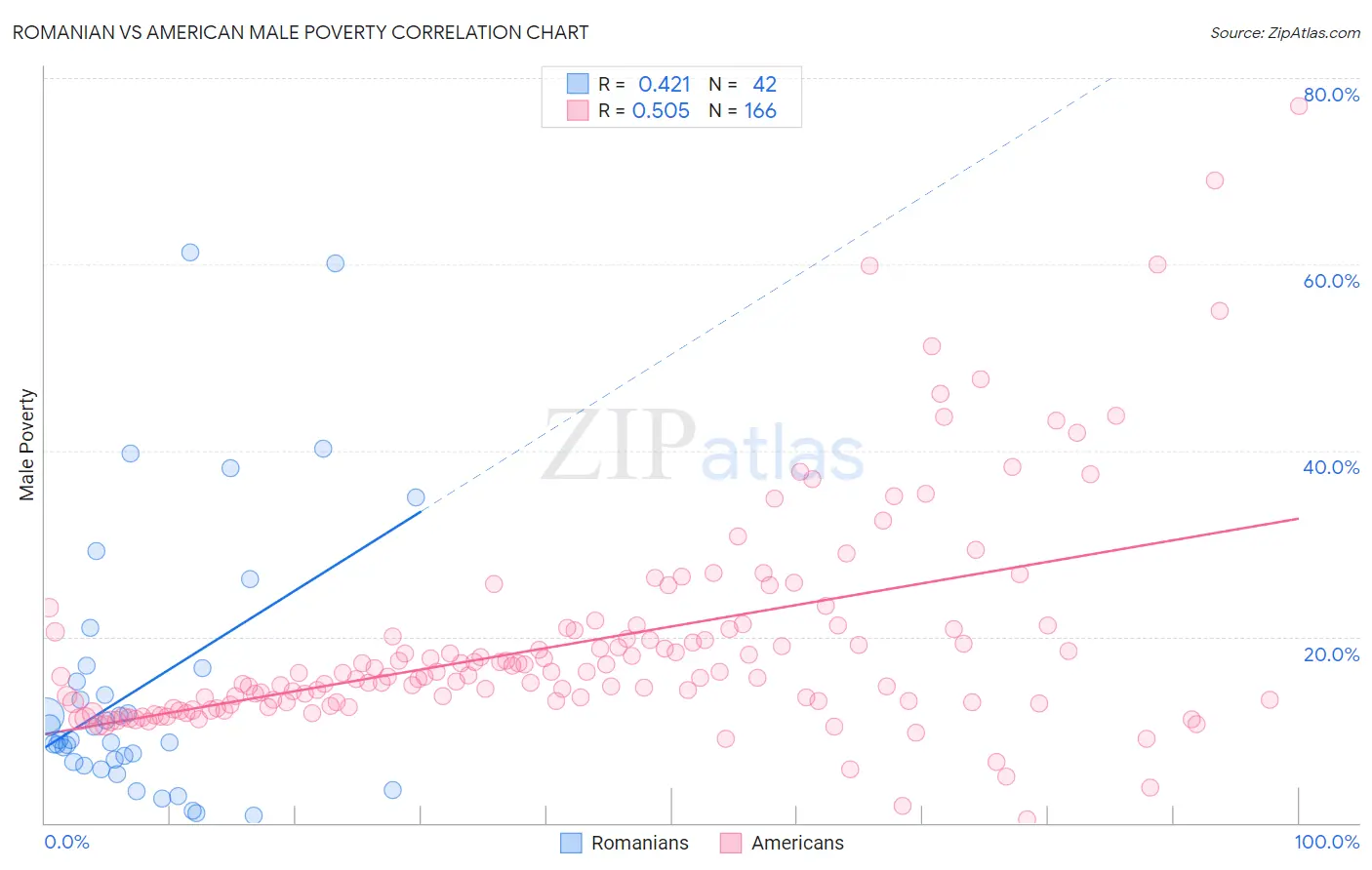 Romanian vs American Male Poverty