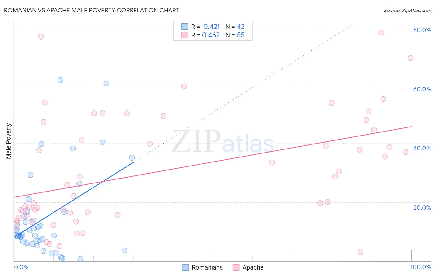 Romanian vs Apache Male Poverty