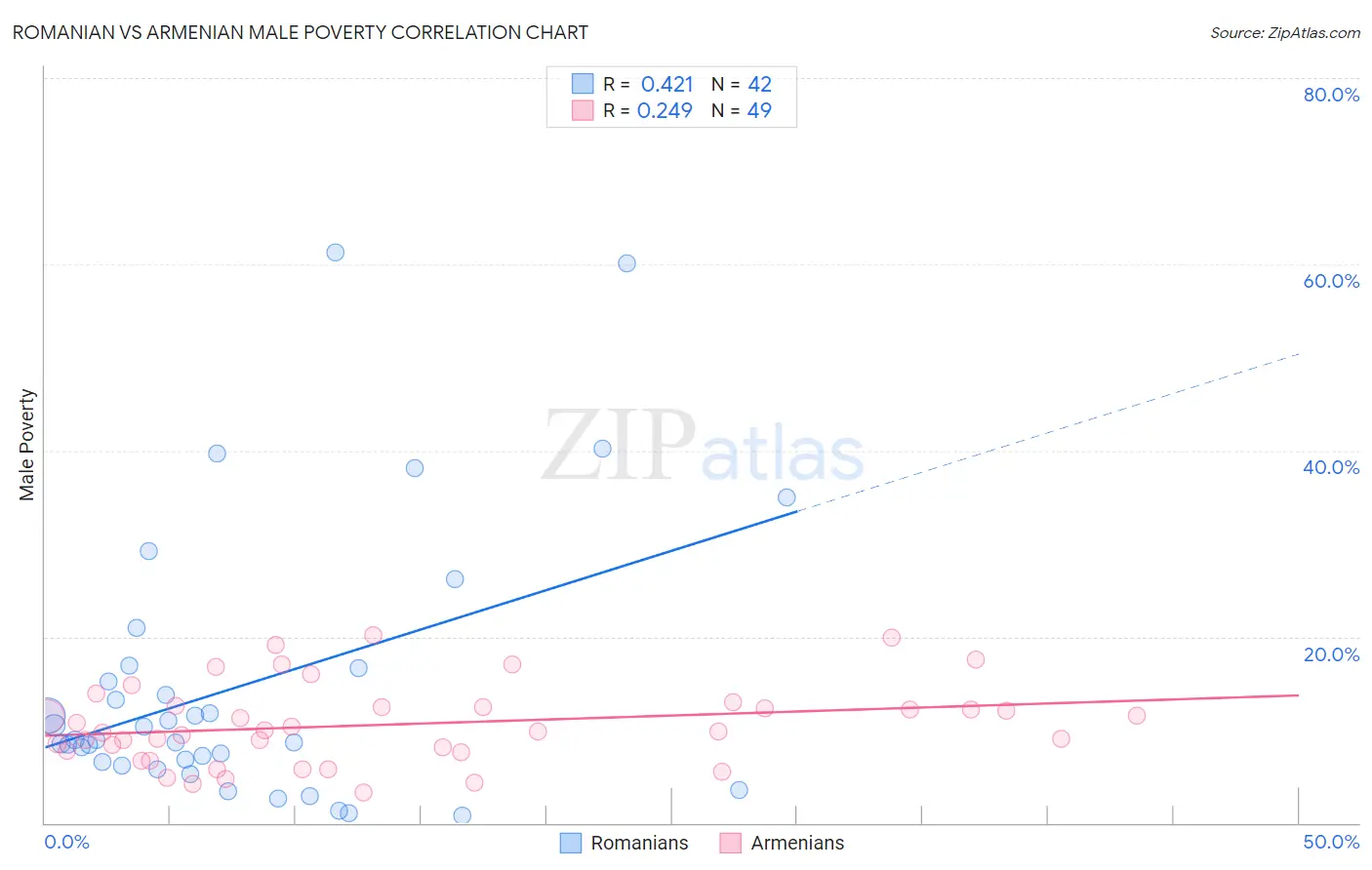 Romanian vs Armenian Male Poverty
