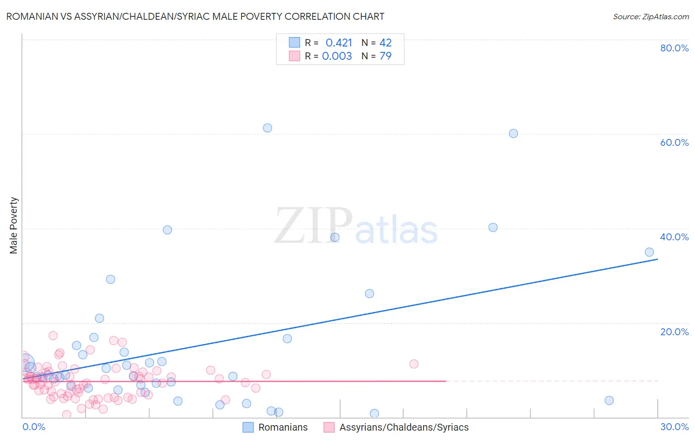 Romanian vs Assyrian/Chaldean/Syriac Male Poverty