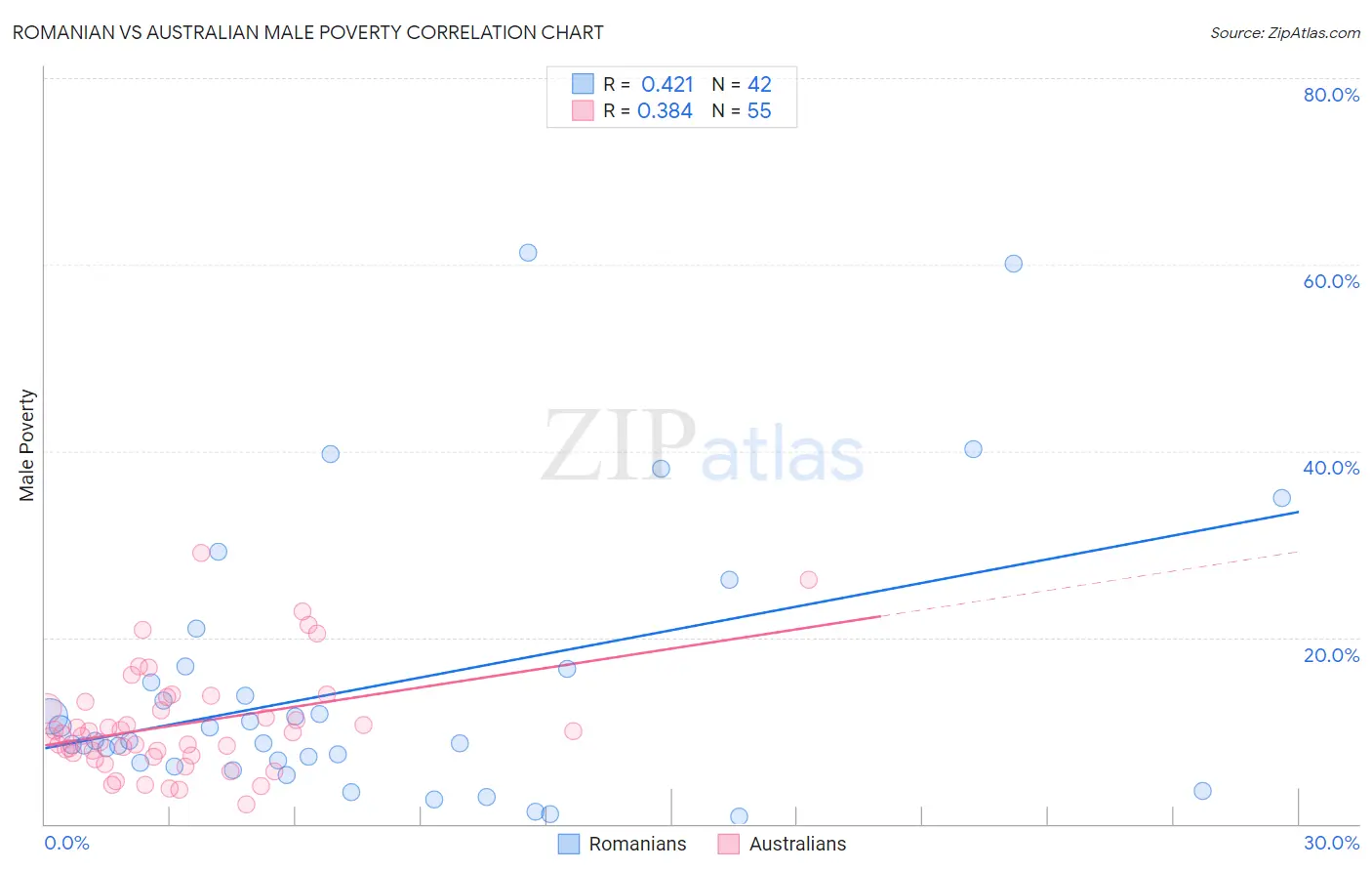 Romanian vs Australian Male Poverty