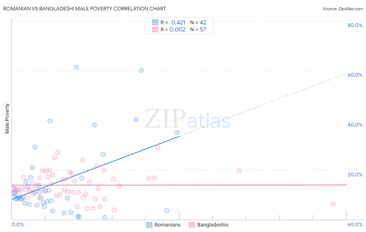 Romanian vs Bangladeshi Male Poverty