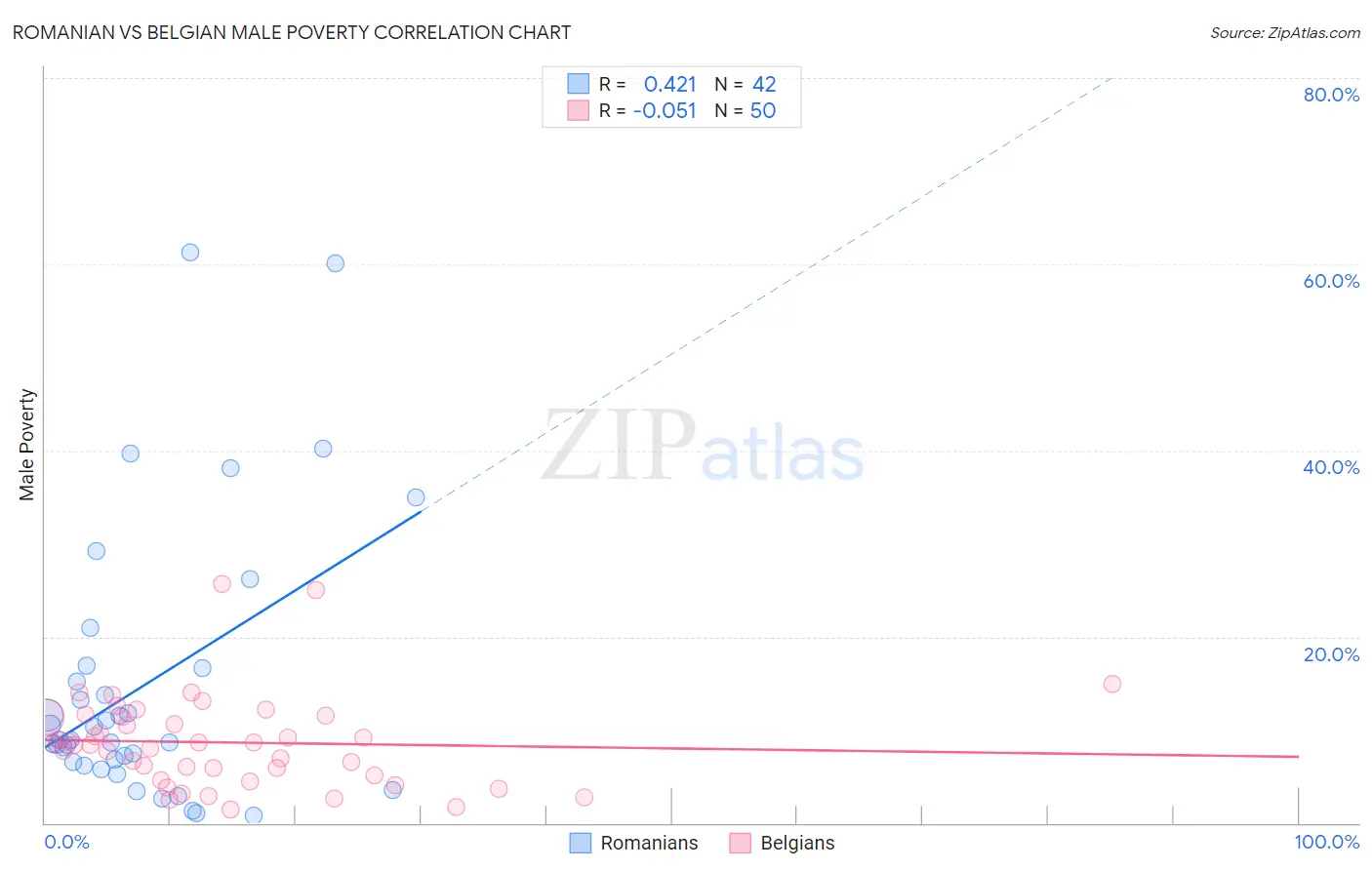 Romanian vs Belgian Male Poverty