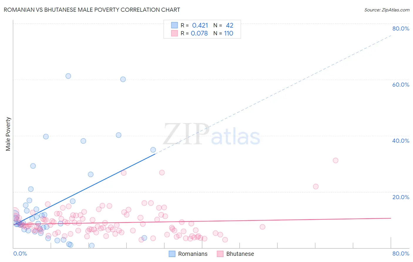 Romanian vs Bhutanese Male Poverty