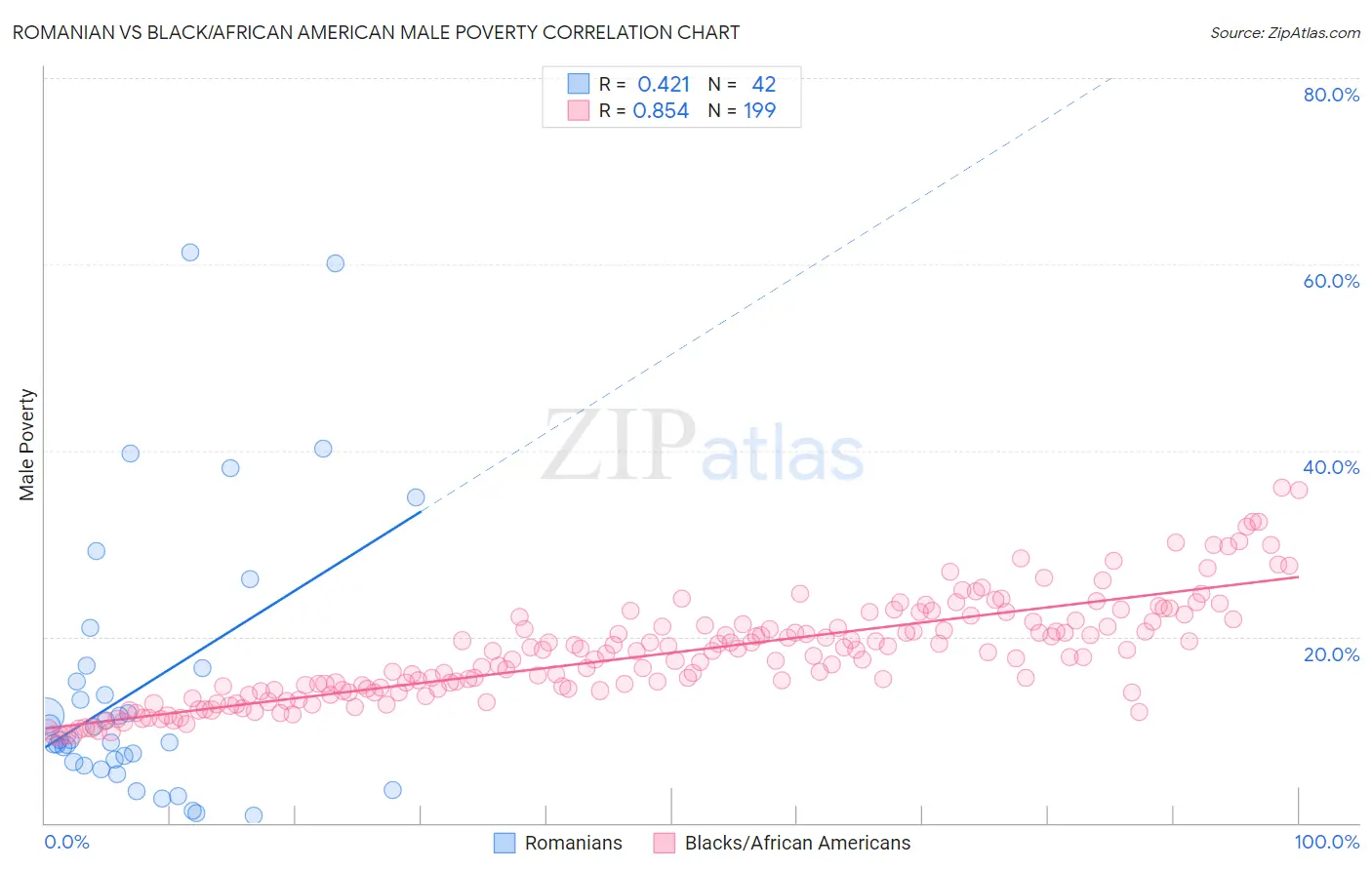 Romanian vs Black/African American Male Poverty