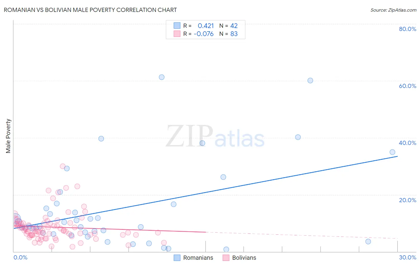 Romanian vs Bolivian Male Poverty