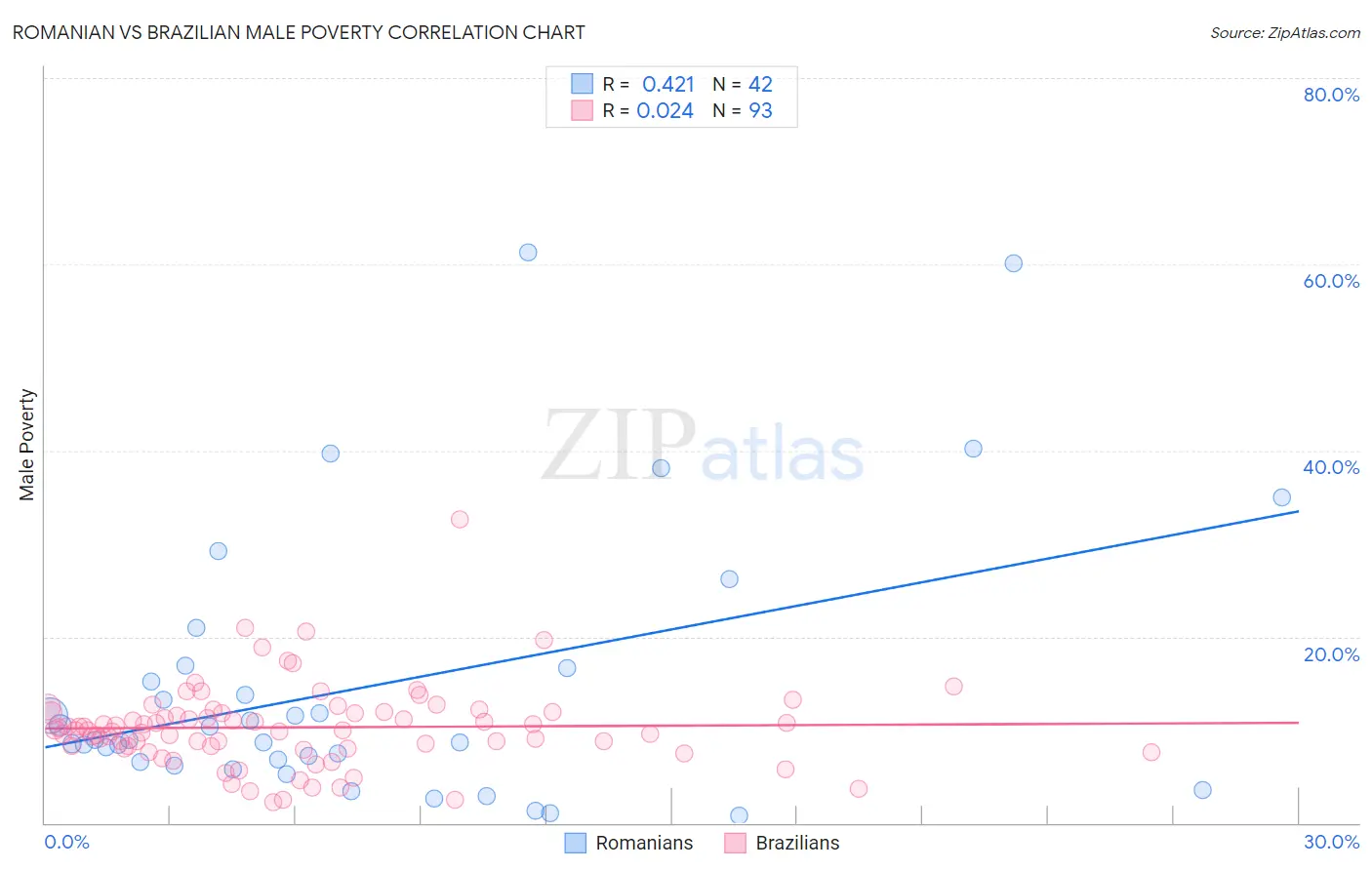 Romanian vs Brazilian Male Poverty