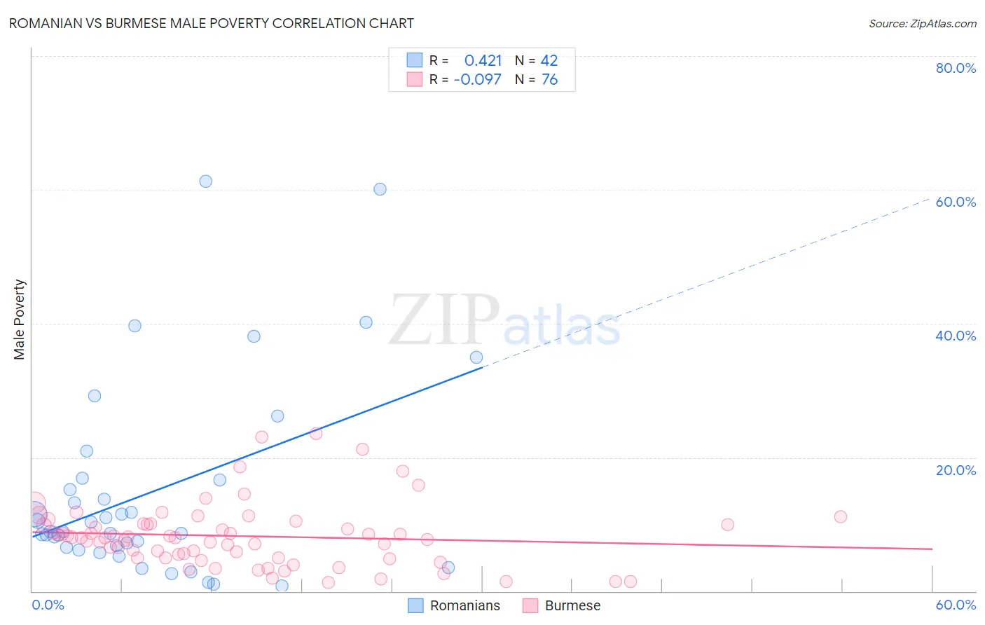 Romanian vs Burmese Male Poverty