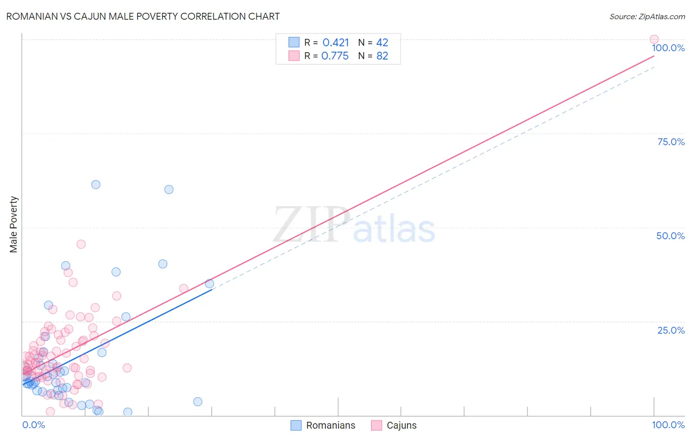 Romanian vs Cajun Male Poverty