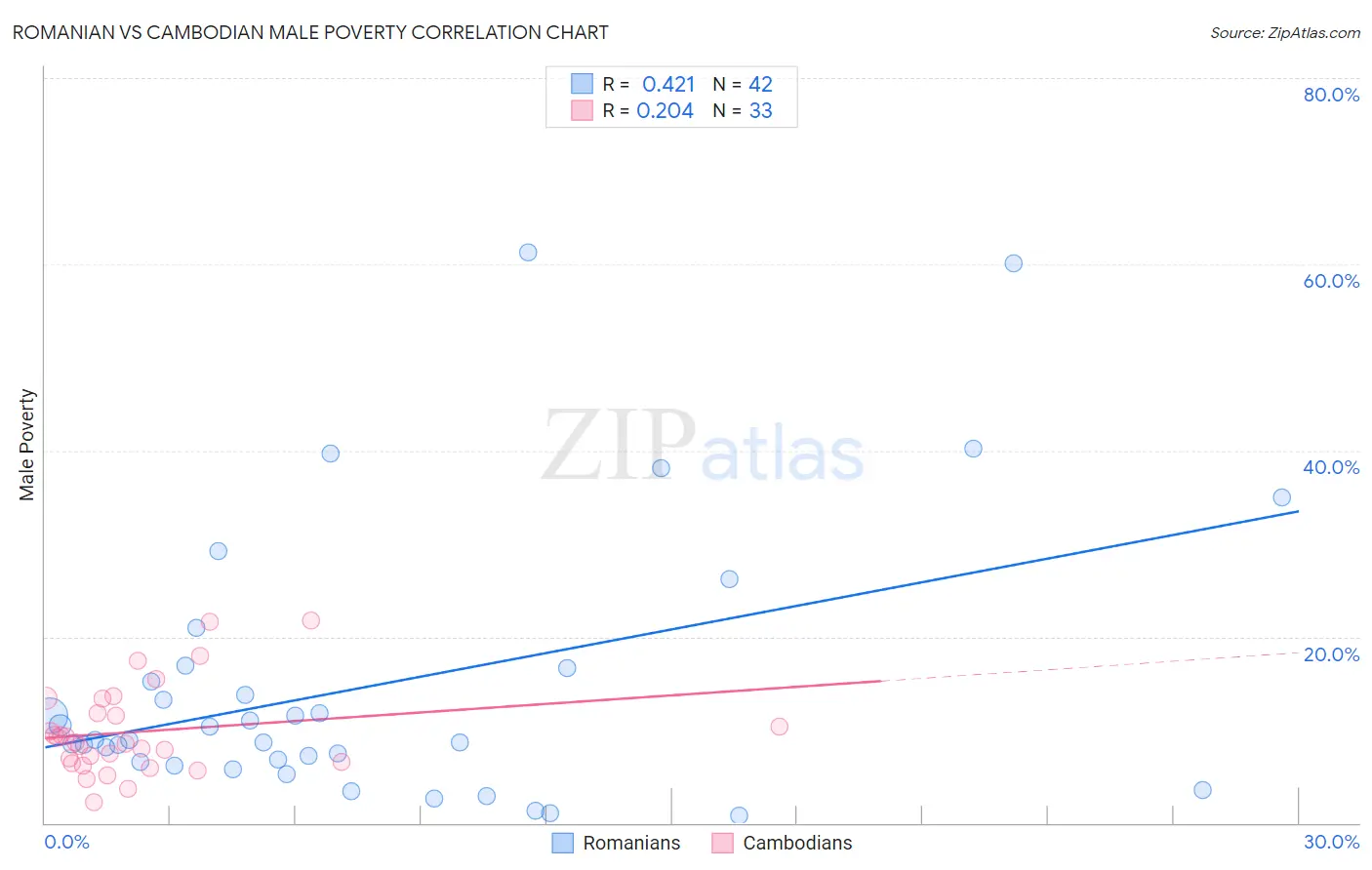 Romanian vs Cambodian Male Poverty