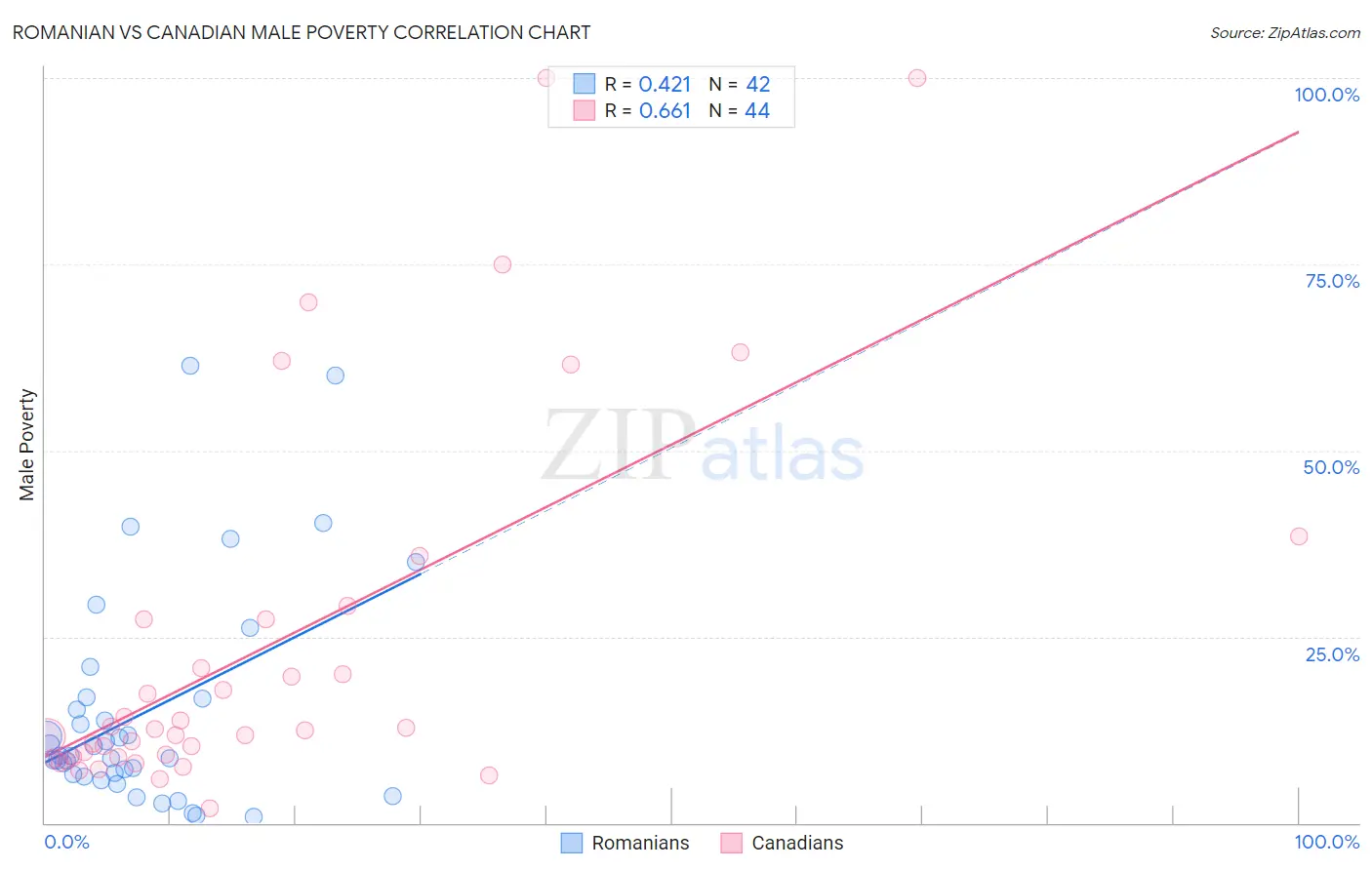 Romanian vs Canadian Male Poverty