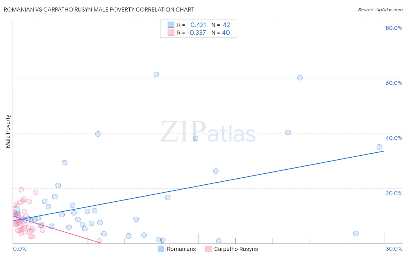 Romanian vs Carpatho Rusyn Male Poverty