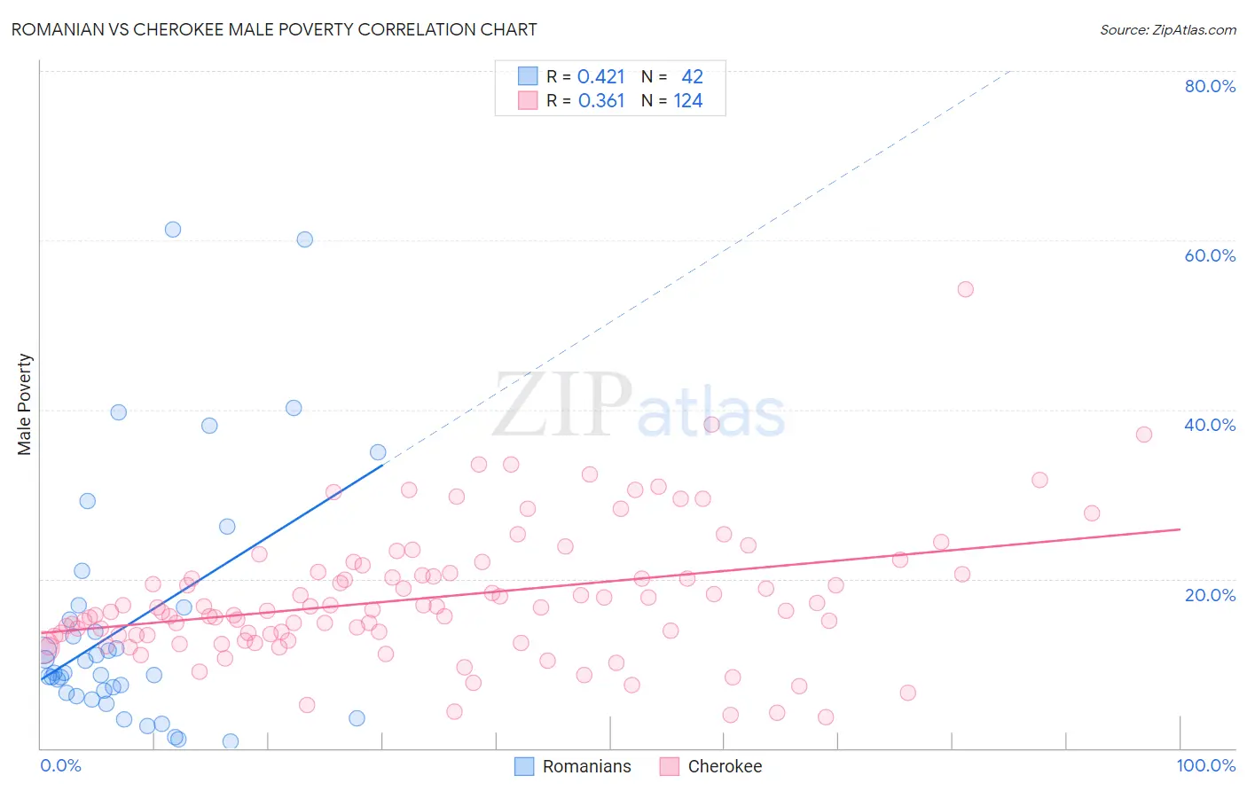 Romanian vs Cherokee Male Poverty
