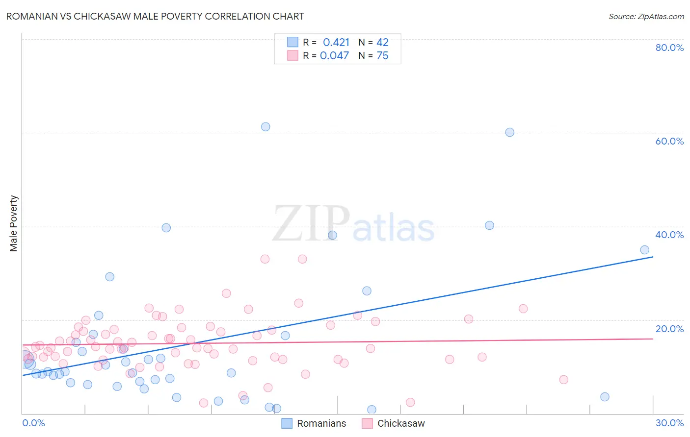 Romanian vs Chickasaw Male Poverty
