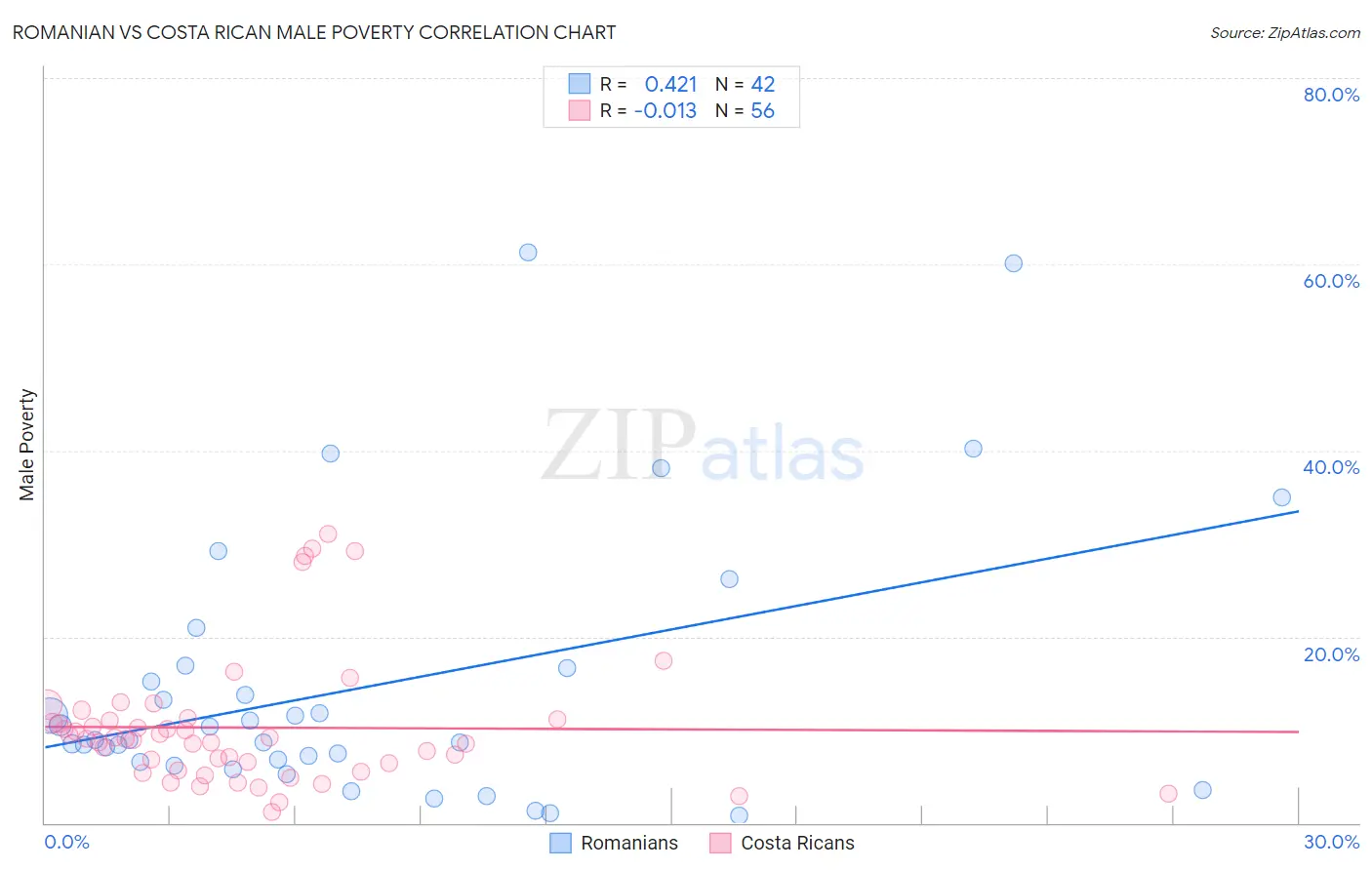 Romanian vs Costa Rican Male Poverty