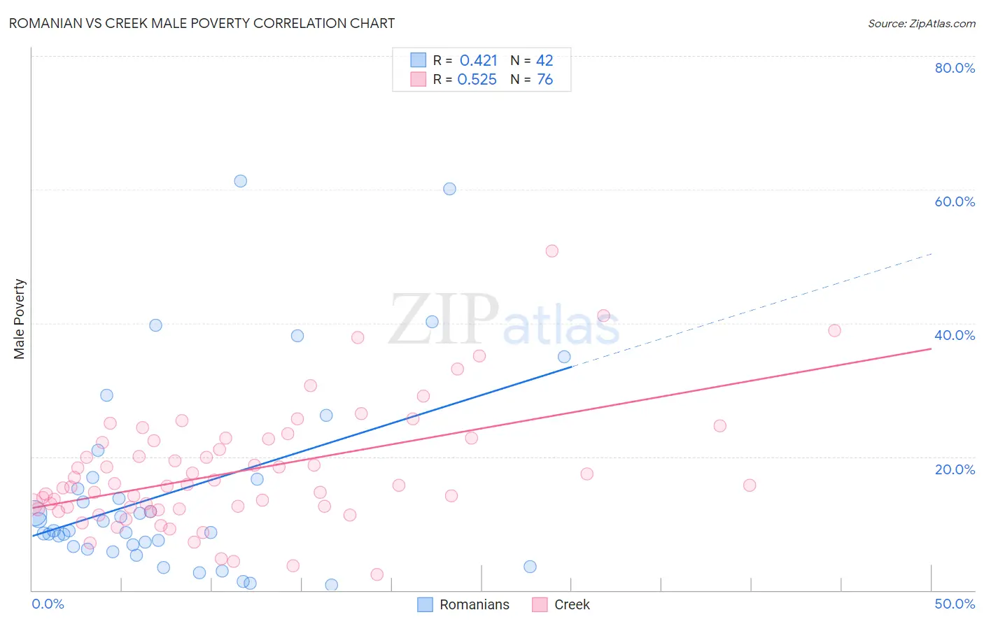 Romanian vs Creek Male Poverty