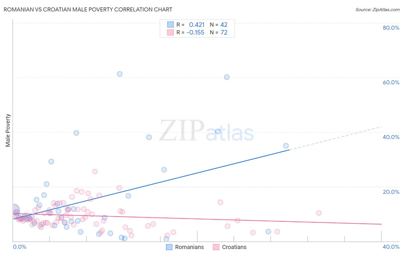 Romanian vs Croatian Male Poverty