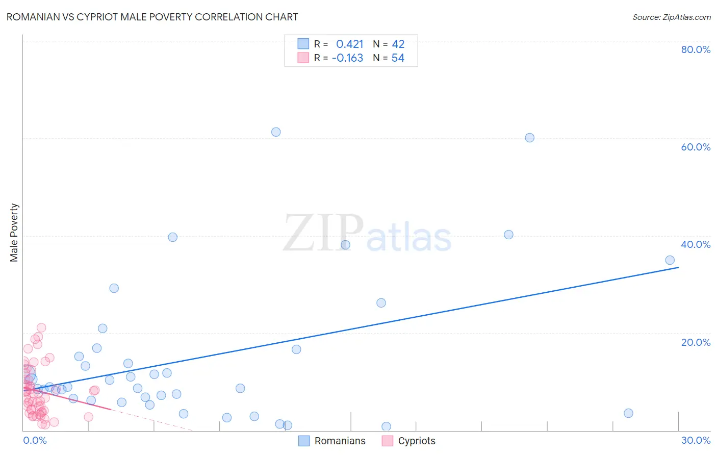 Romanian vs Cypriot Male Poverty