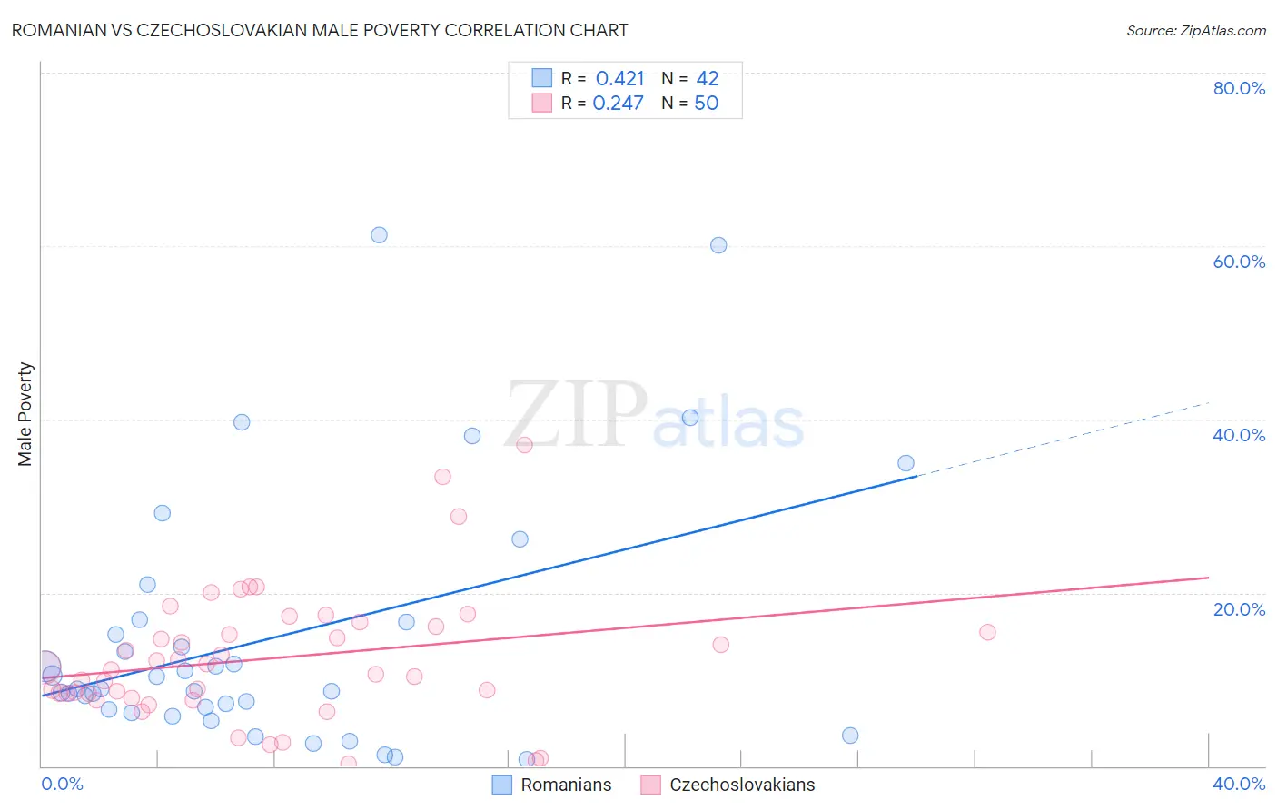 Romanian vs Czechoslovakian Male Poverty