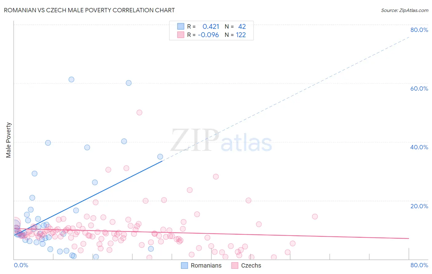Romanian vs Czech Male Poverty