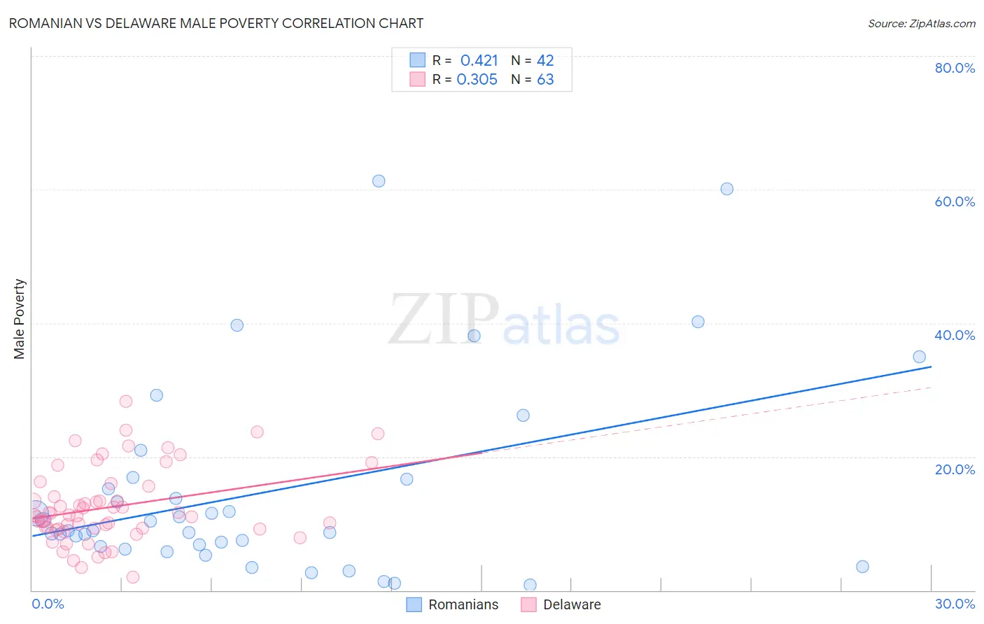 Romanian vs Delaware Male Poverty