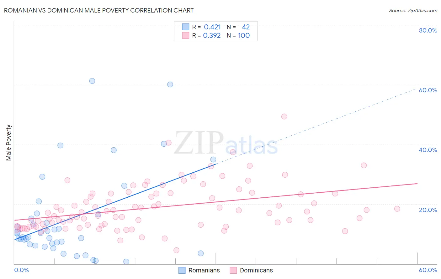 Romanian vs Dominican Male Poverty