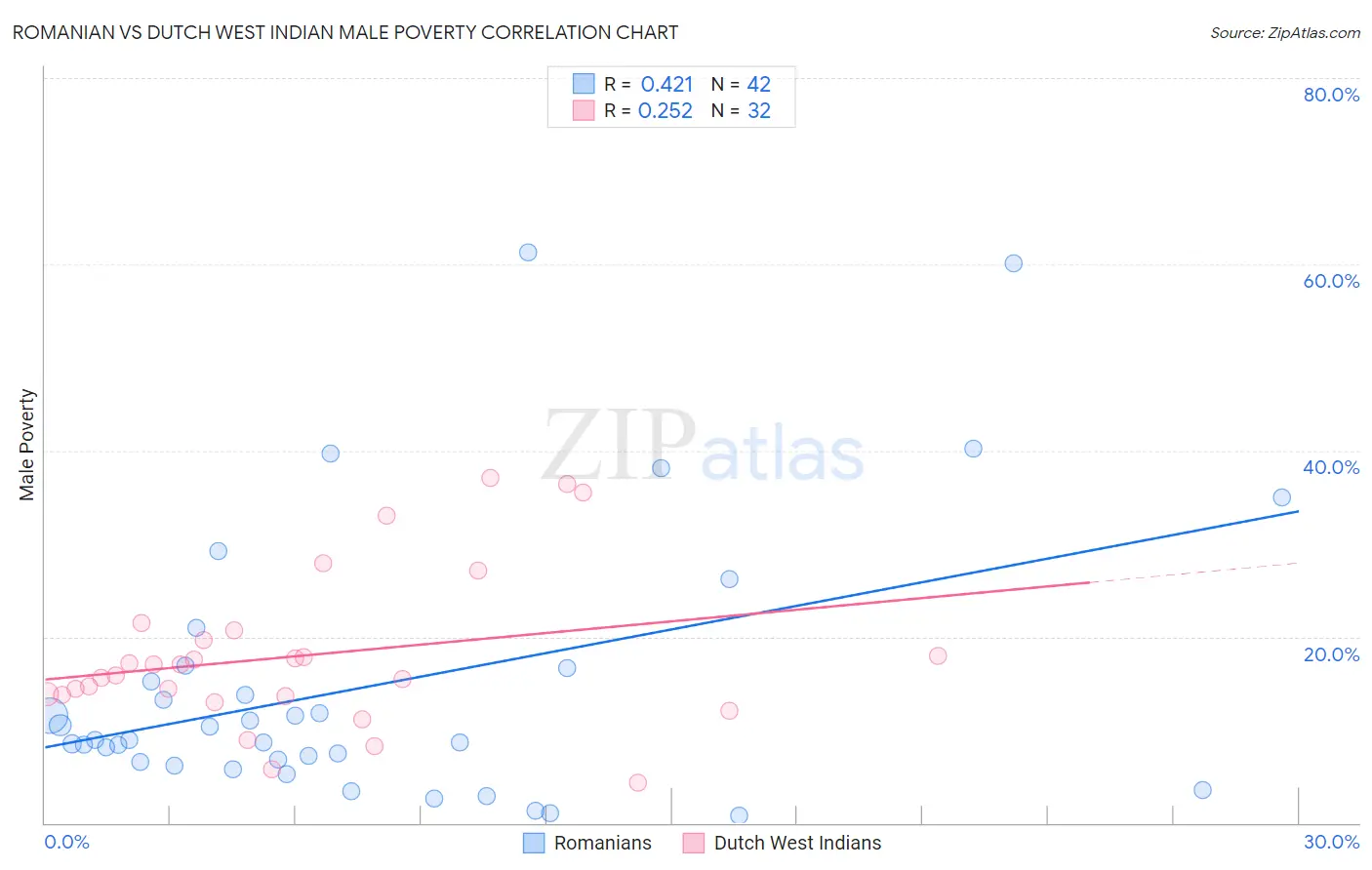 Romanian vs Dutch West Indian Male Poverty