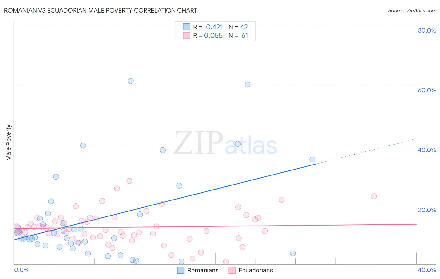 Romanian vs Ecuadorian Male Poverty